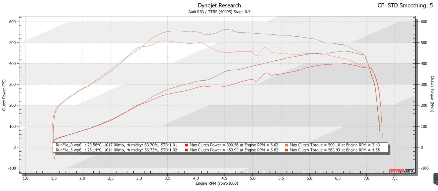 Audi RS3 / TTRS DAZA