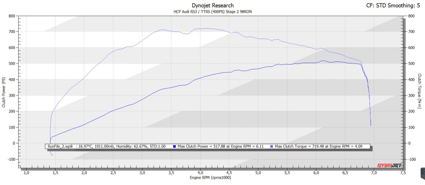Audi RS3 / TTRS DAZA