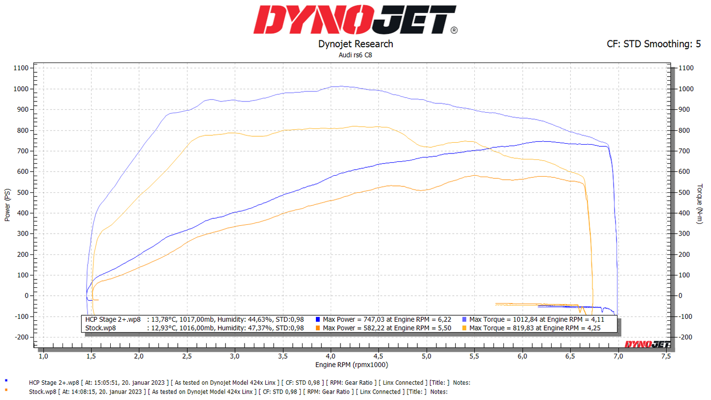 Audi RS6 / RS7 (C8) 4.0T