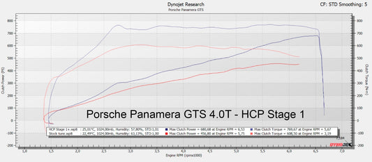 Porsche Panamera GTS 4.0 T