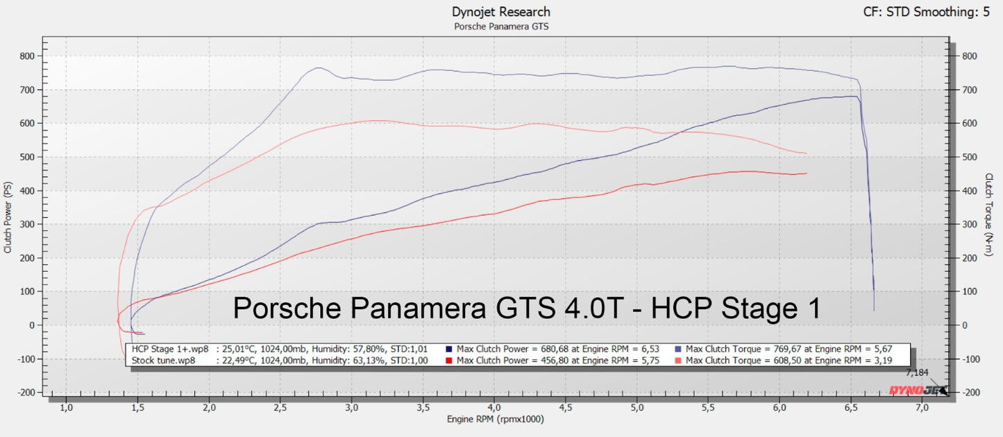 Porsche Panamera GTS 4.0 T